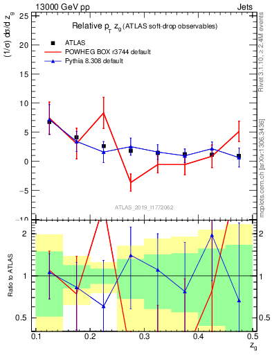 Plot of softdrop.zg in 13000 GeV pp collisions