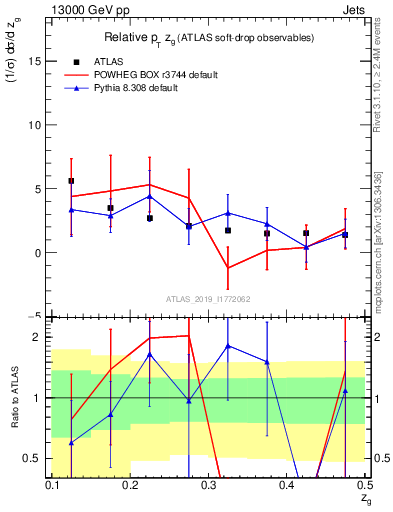 Plot of softdrop.zg in 13000 GeV pp collisions
