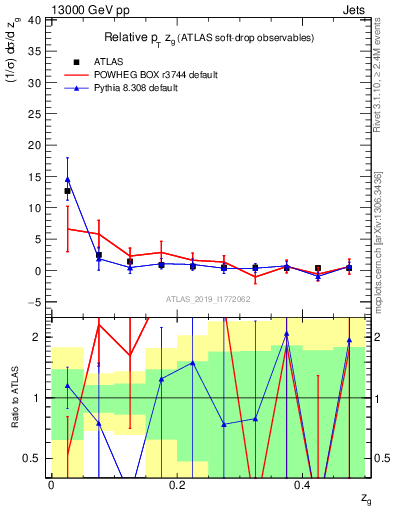 Plot of softdrop.zg in 13000 GeV pp collisions