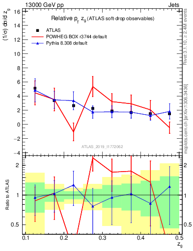 Plot of softdrop.zg in 13000 GeV pp collisions