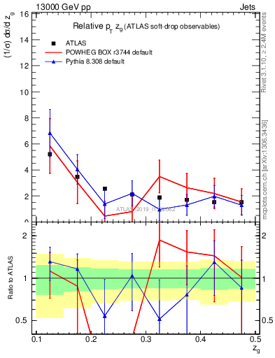 Plot of softdrop.zg in 13000 GeV pp collisions