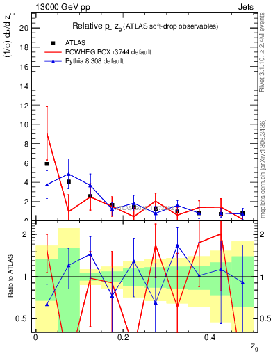 Plot of softdrop.zg in 13000 GeV pp collisions