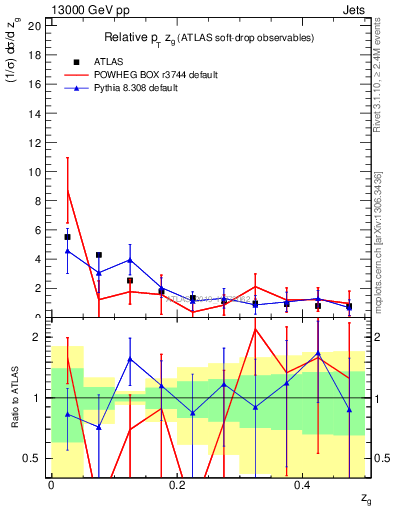 Plot of softdrop.zg in 13000 GeV pp collisions