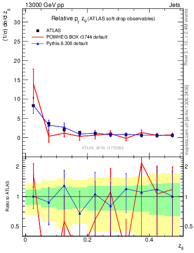 Plot of softdrop.zg in 13000 GeV pp collisions