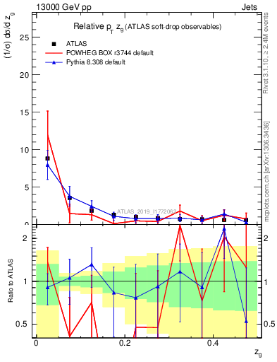 Plot of softdrop.zg in 13000 GeV pp collisions