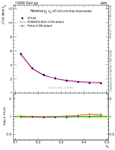 Plot of softdrop.zg in 13000 GeV pp collisions