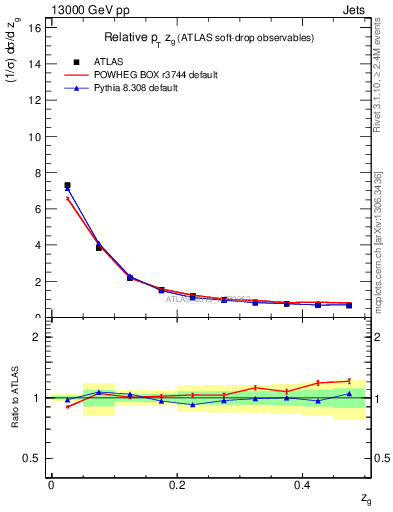 Plot of softdrop.zg in 13000 GeV pp collisions