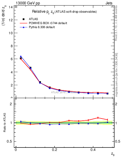 Plot of softdrop.zg in 13000 GeV pp collisions