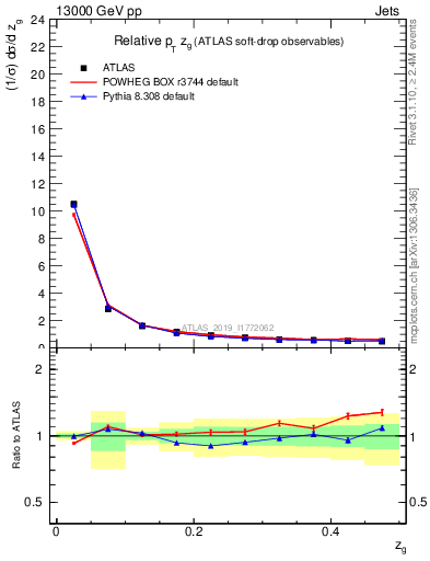 Plot of softdrop.zg in 13000 GeV pp collisions