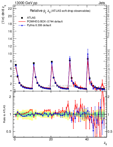 Plot of softdrop.zg in 13000 GeV pp collisions