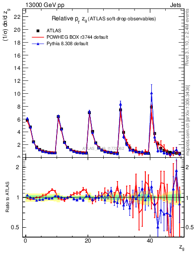 Plot of softdrop.zg in 13000 GeV pp collisions
