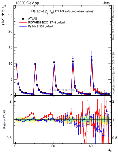 Plot of softdrop.zg in 13000 GeV pp collisions