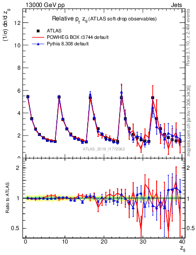 Plot of softdrop.zg in 13000 GeV pp collisions