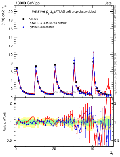 Plot of softdrop.zg in 13000 GeV pp collisions