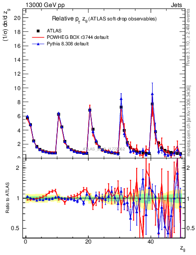 Plot of softdrop.zg in 13000 GeV pp collisions