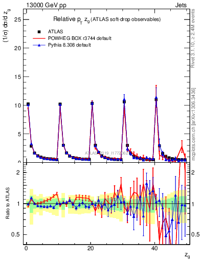 Plot of softdrop.zg in 13000 GeV pp collisions