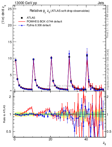 Plot of softdrop.zg in 13000 GeV pp collisions