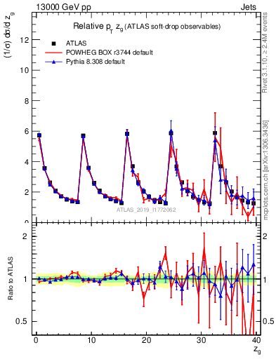 Plot of softdrop.zg in 13000 GeV pp collisions