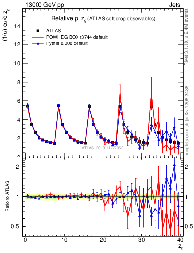 Plot of softdrop.zg in 13000 GeV pp collisions