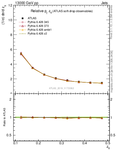 Plot of softdrop.zg in 13000 GeV pp collisions