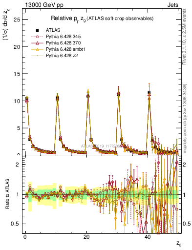 Plot of softdrop.zg in 13000 GeV pp collisions