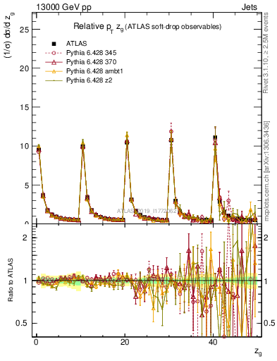 Plot of softdrop.zg in 13000 GeV pp collisions