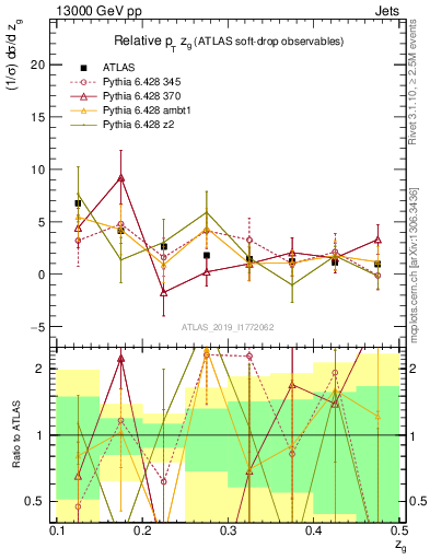 Plot of softdrop.zg in 13000 GeV pp collisions