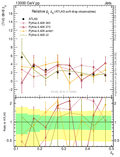 Plot of softdrop.zg in 13000 GeV pp collisions