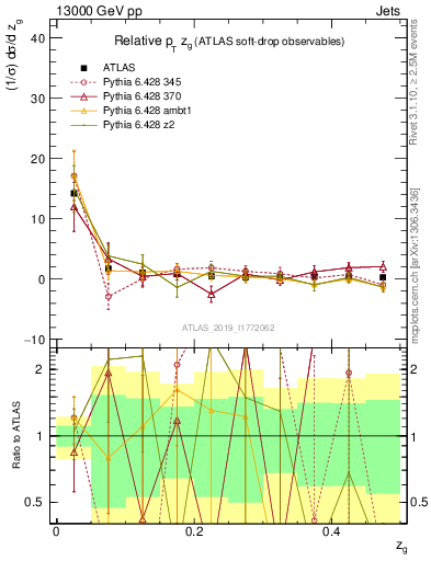 Plot of softdrop.zg in 13000 GeV pp collisions