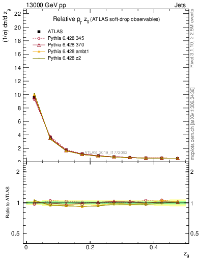 Plot of softdrop.zg in 13000 GeV pp collisions