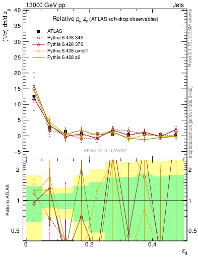 Plot of softdrop.zg in 13000 GeV pp collisions