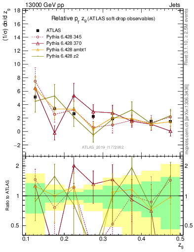 Plot of softdrop.zg in 13000 GeV pp collisions