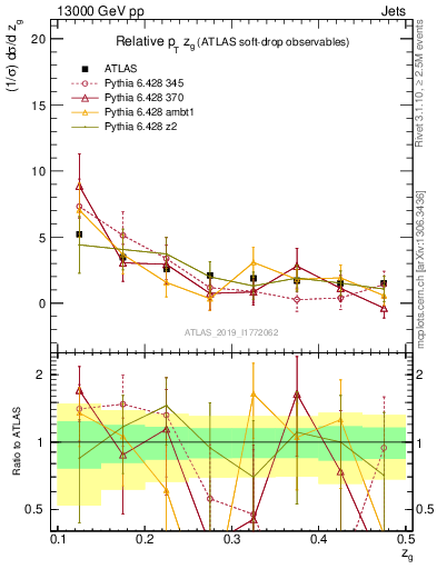 Plot of softdrop.zg in 13000 GeV pp collisions