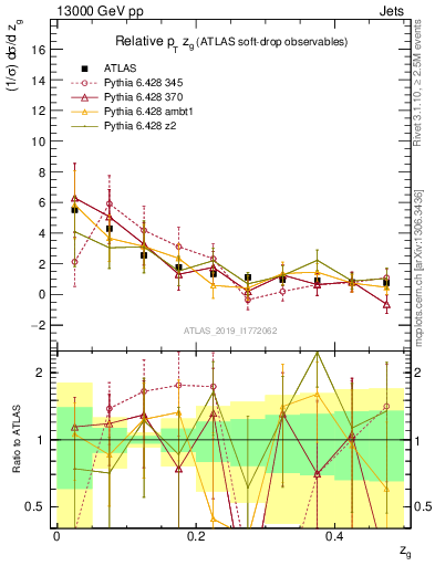 Plot of softdrop.zg in 13000 GeV pp collisions