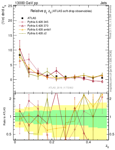 Plot of softdrop.zg in 13000 GeV pp collisions