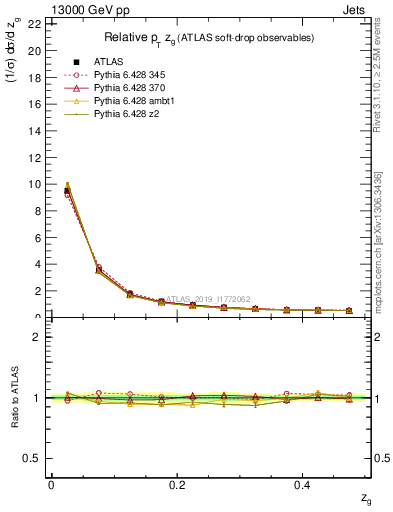 Plot of softdrop.zg in 13000 GeV pp collisions