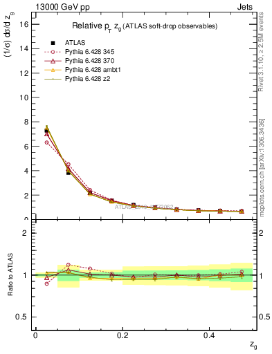 Plot of softdrop.zg in 13000 GeV pp collisions