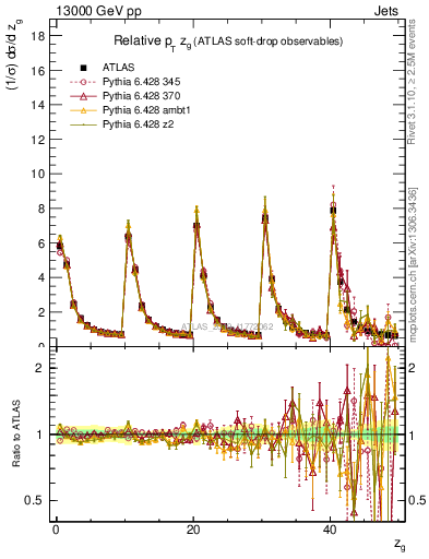 Plot of softdrop.zg in 13000 GeV pp collisions
