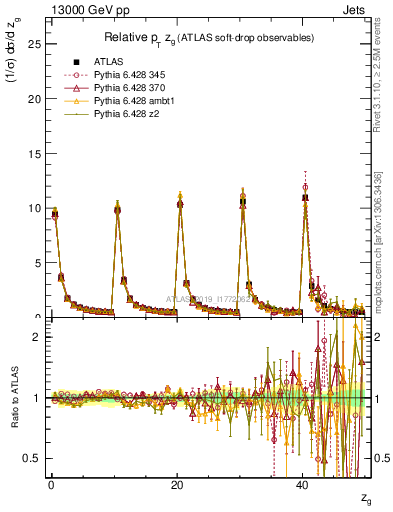Plot of softdrop.zg in 13000 GeV pp collisions
