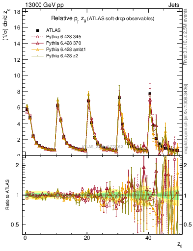 Plot of softdrop.zg in 13000 GeV pp collisions