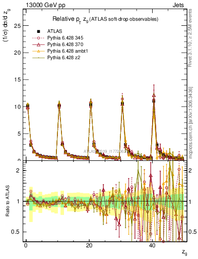 Plot of softdrop.zg in 13000 GeV pp collisions