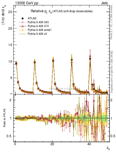 Plot of softdrop.zg in 13000 GeV pp collisions