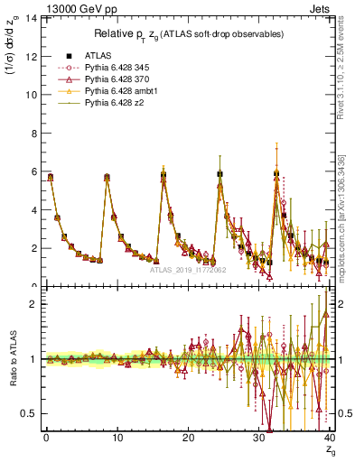 Plot of softdrop.zg in 13000 GeV pp collisions