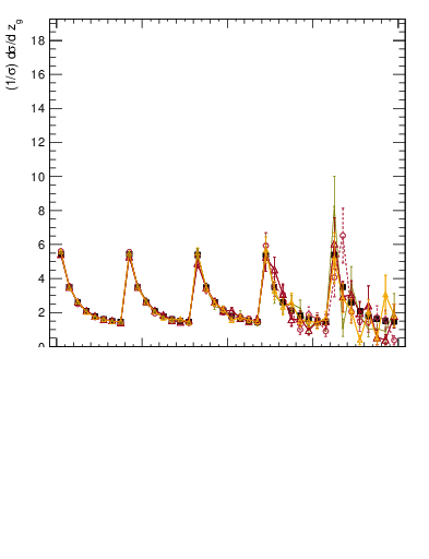 Plot of softdrop.zg in 13000 GeV pp collisions