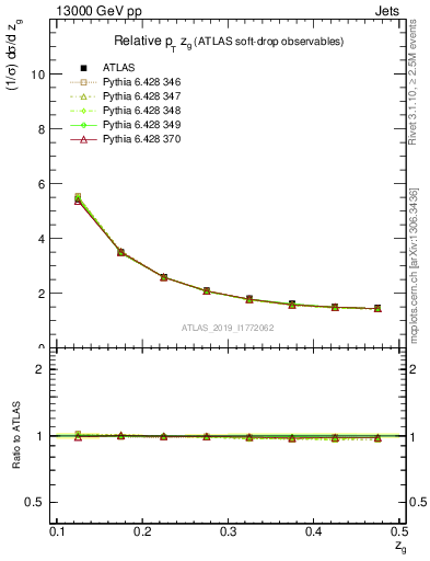 Plot of softdrop.zg in 13000 GeV pp collisions