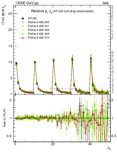 Plot of softdrop.zg in 13000 GeV pp collisions