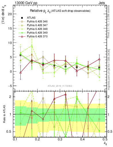 Plot of softdrop.zg in 13000 GeV pp collisions