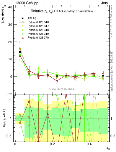 Plot of softdrop.zg in 13000 GeV pp collisions