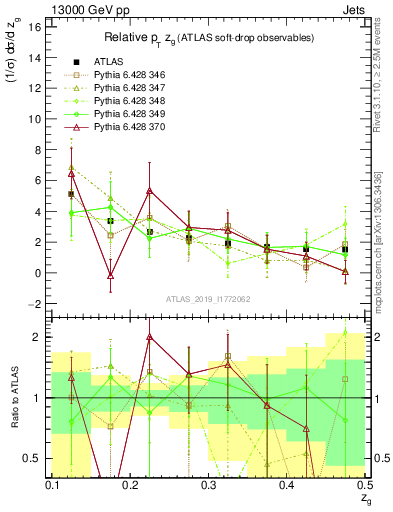 Plot of softdrop.zg in 13000 GeV pp collisions