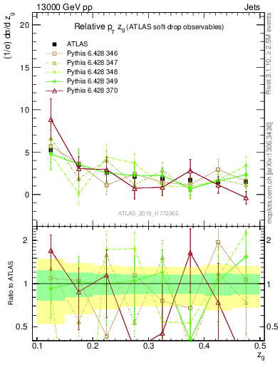 Plot of softdrop.zg in 13000 GeV pp collisions